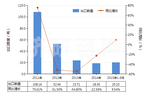 2011-2015年9月中國(guó)其他芳香族聚酰胺短纖（已梳或經(jīng)其他紡前加工）(HS55061019)出口量及增速統(tǒng)計(jì)